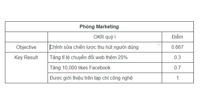 Ví dụ minh họa đánh giá OKR của phòng Marketing
