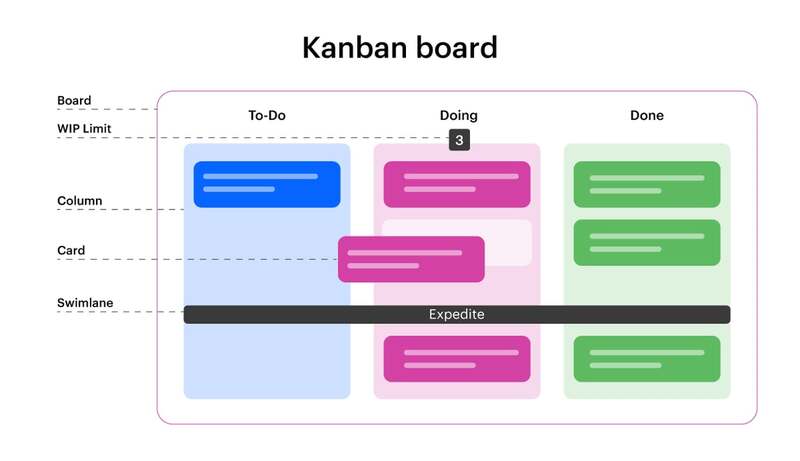 Kanban board hỗ trợ trong việc dùng phương pháp Kaizen