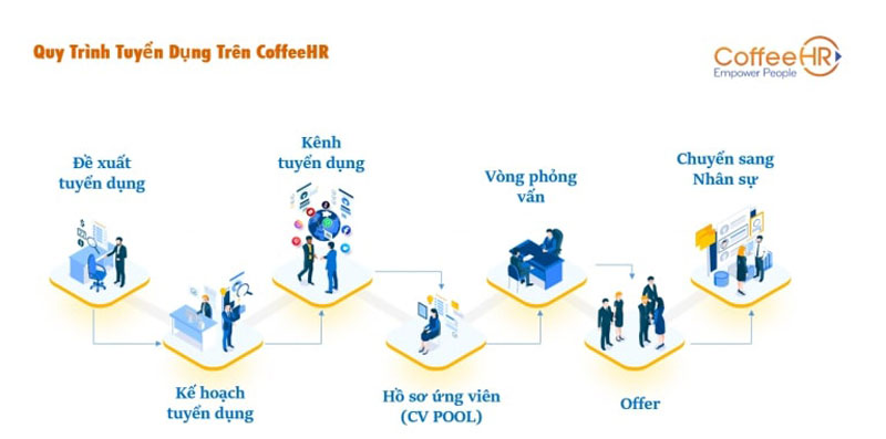 CoffeeHR xây dựng nên một quy trình tuyển dụng toàn diện, chuyên nghiệp