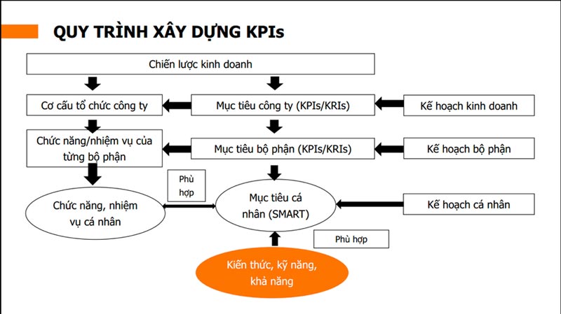 quy trình xây dựng KPIs