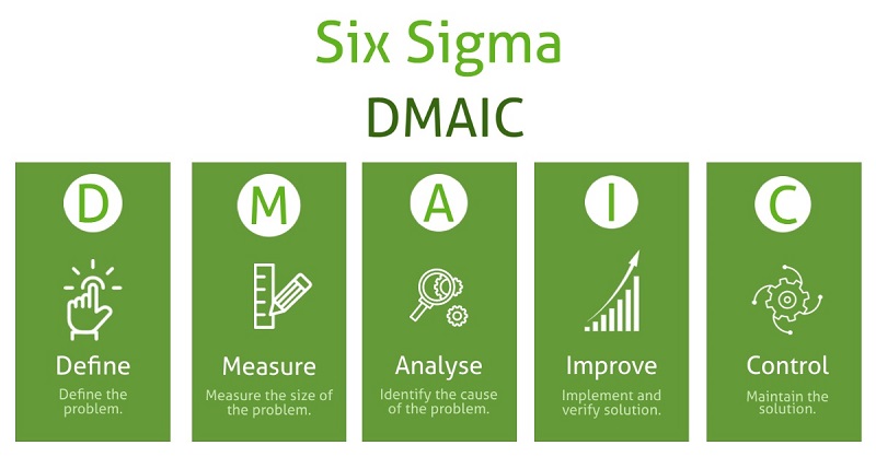 Hệ phương pháp Six Sigma dựa trên quy trình DMAIC