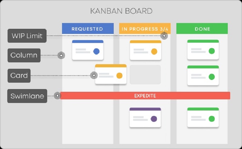 Ứng dụng phương pháp Kanban vào quản lý công việc
