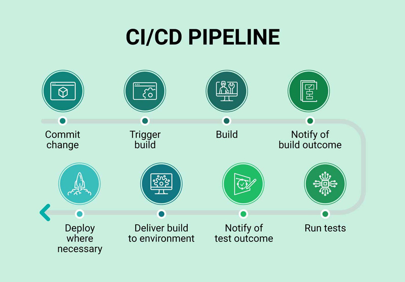 Ví dụ CI/CD Pipeline trong doanh nghiệp