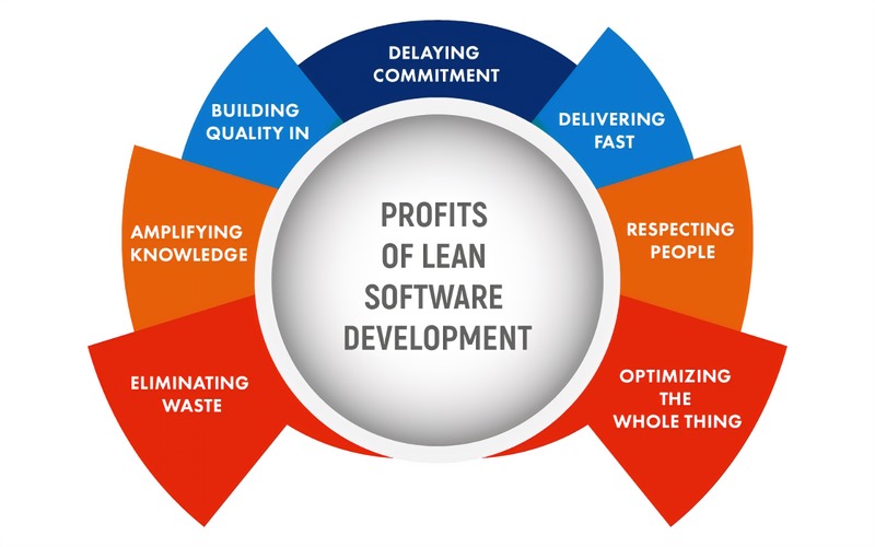 Phương pháp Lean Software Development