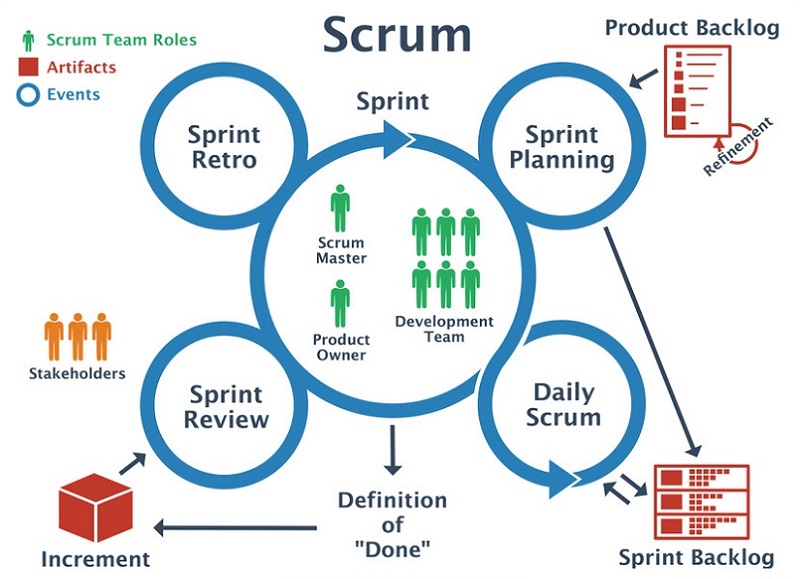 Scrum Agile là phương pháp được sử dụng phổ biến nhất hiện nay