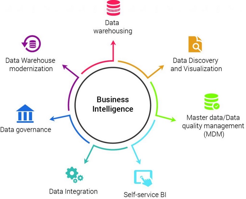 hệ thống business intelligence