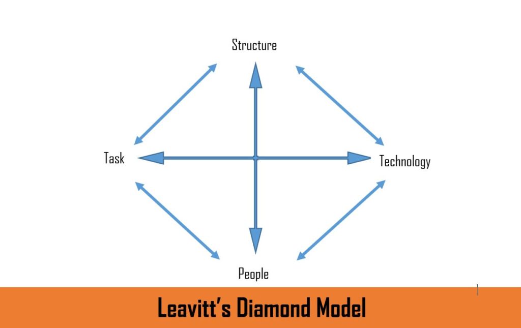 Mô hình Phát triển tổ chức của Leavitt
