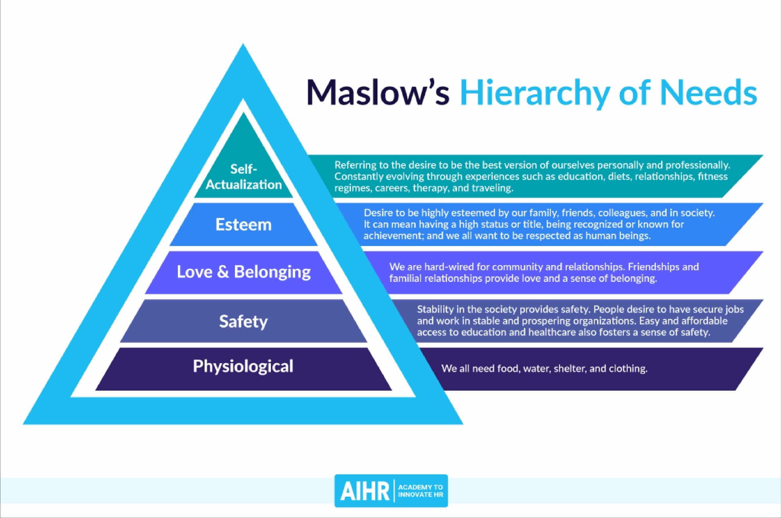 Tháp Nhu cầu của Maslow